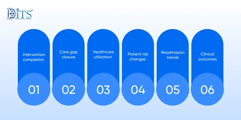 How Outcome Tracking Makes Algorithmic Triage More Effective