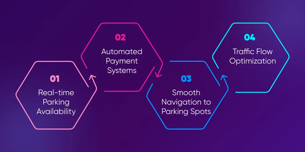 How Smart Parking Management in Qatar Helps Reduce Traffic Congestion