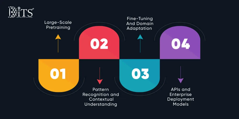 How Foundation Models Work
