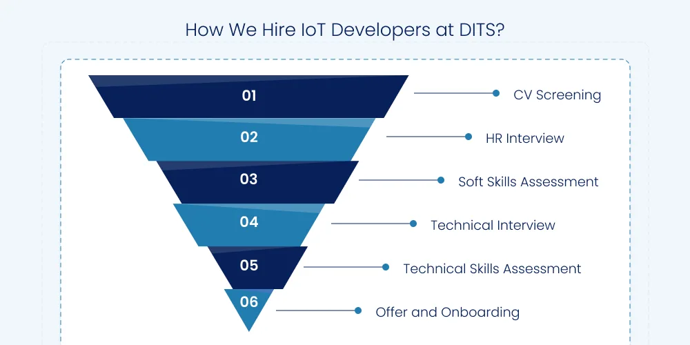 How We Hire IoT Developers at DITS