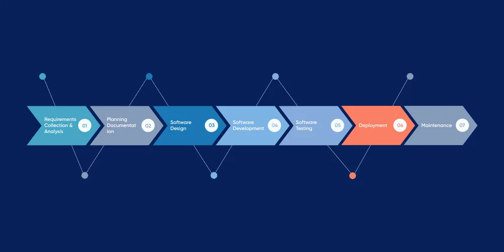 How is AI Used in Software Development Life Cycle