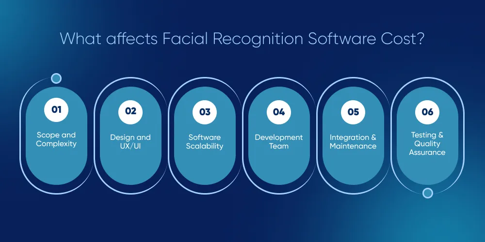 Factors Affecting the Facial Recognition Software Cost