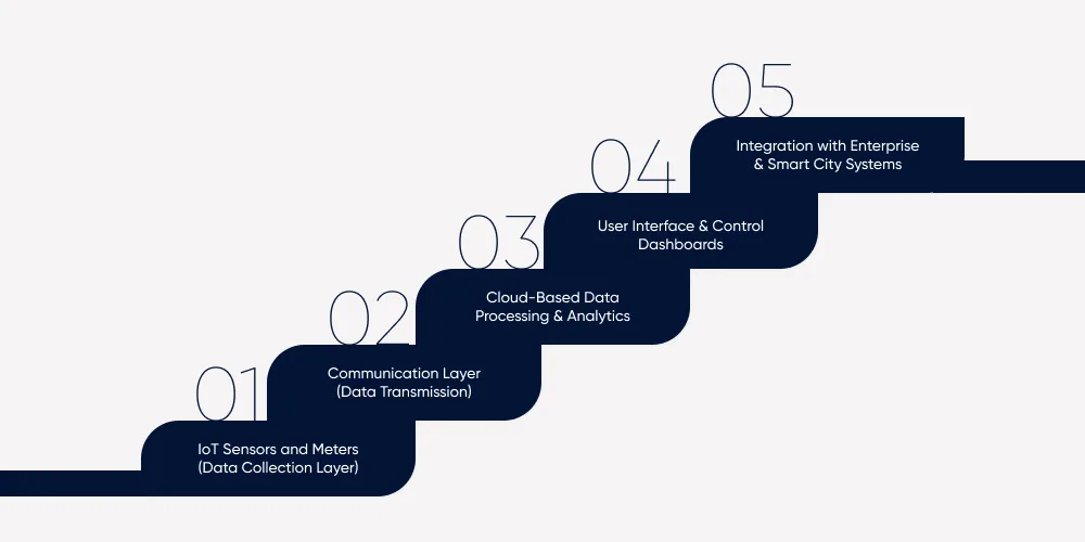 System Architecture of IoT Water Management