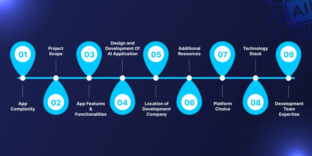 Crucial Factors That Influence The Cost Of AI Software Development