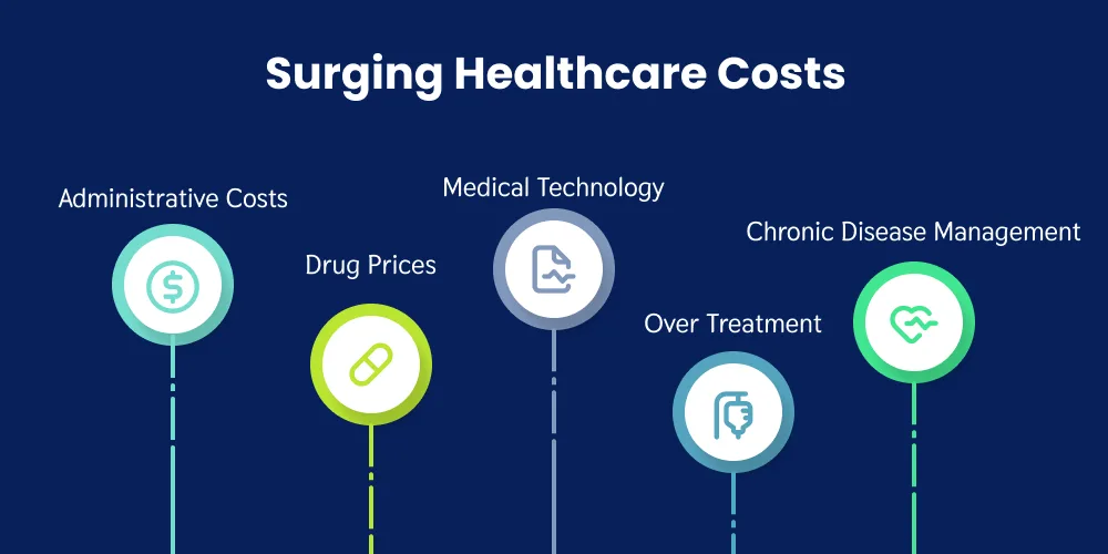 Why are Healthcare Costs so High