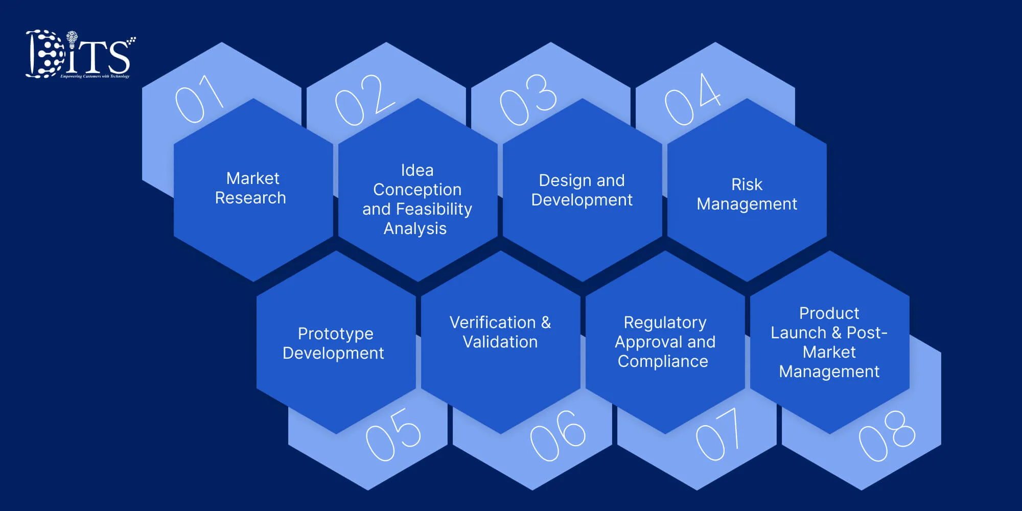 Medical Device Product Development Phases