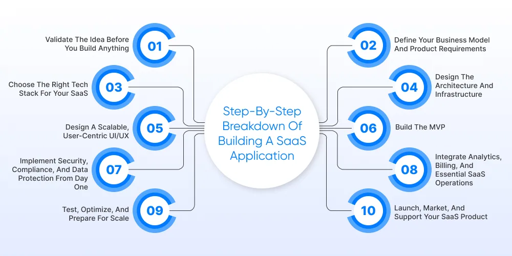 Step-by-Step Breakdown of Building a SaaS Application