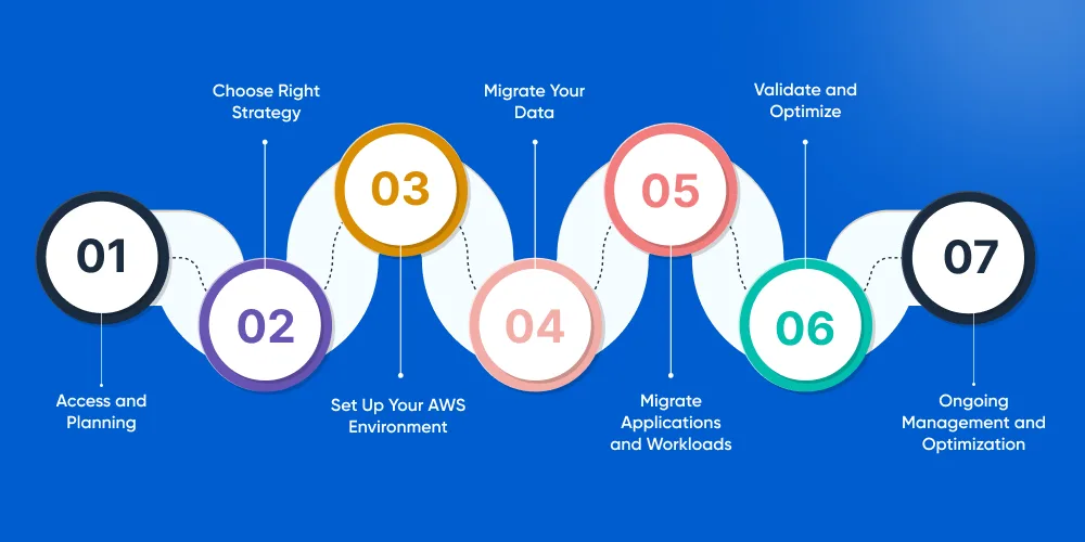 On Premise to AWS Migration Checklist