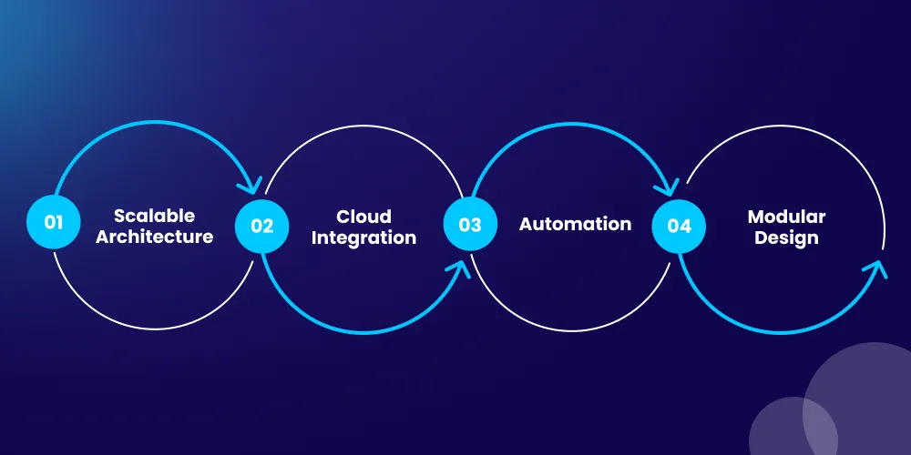 Driving Growth via Custom Software: Features for Startup Scalability
