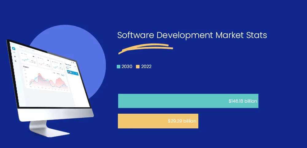 Software Development Market Stats