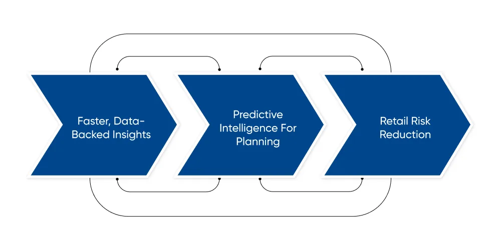 Decision-Making With AI Analytics For Retail Leaders