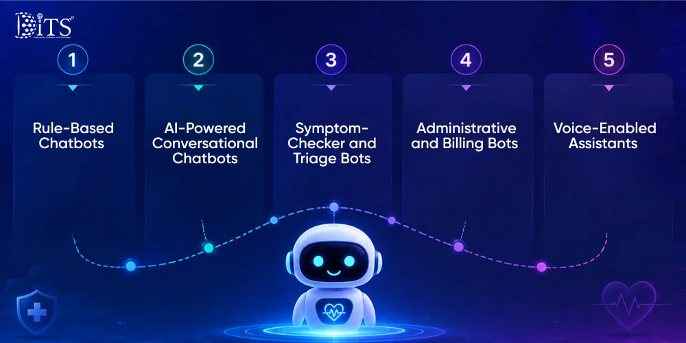 Types of AI Chatbots Used in Healthcare