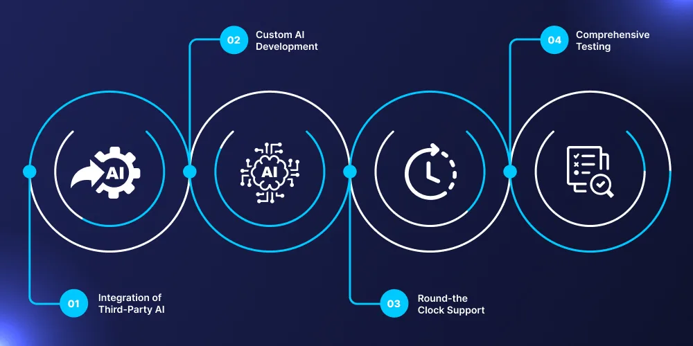 How DITS Can Help You Develop AI Solution