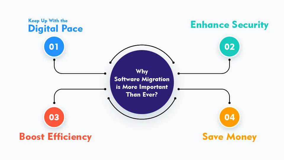 Why Software Migration is More Important Than Ever