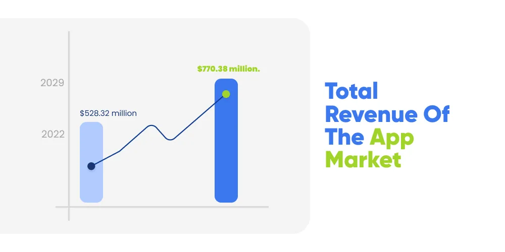 Total Revenue of the App Market