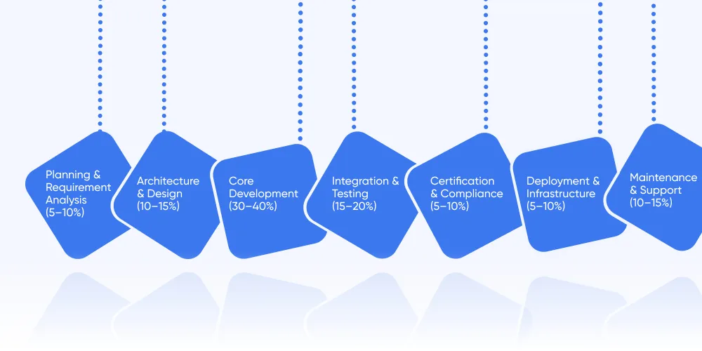Breakdown of Automotive Software Development Cost