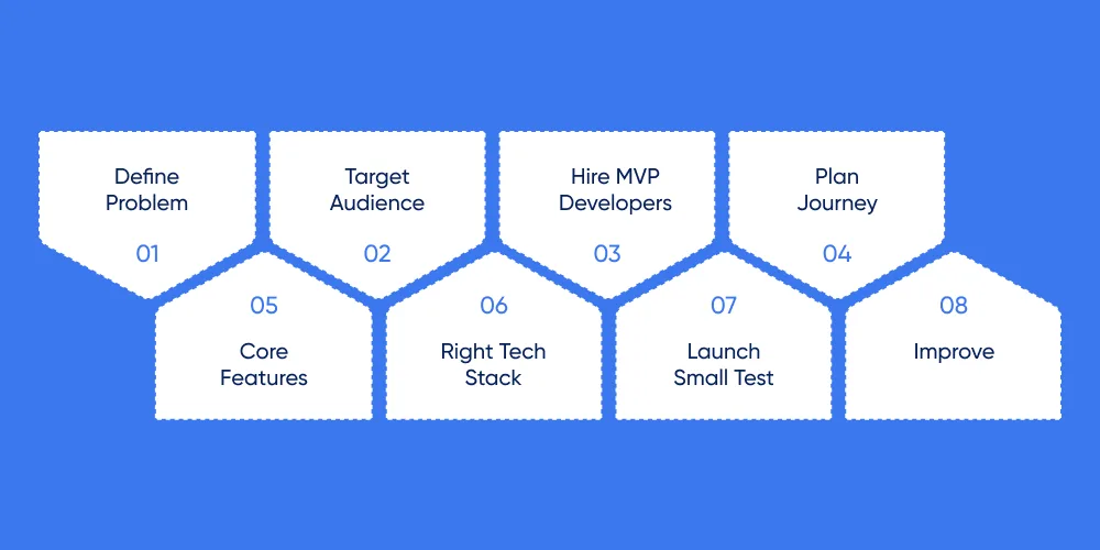How to Build an MVP for Your Startup in 8 Steps