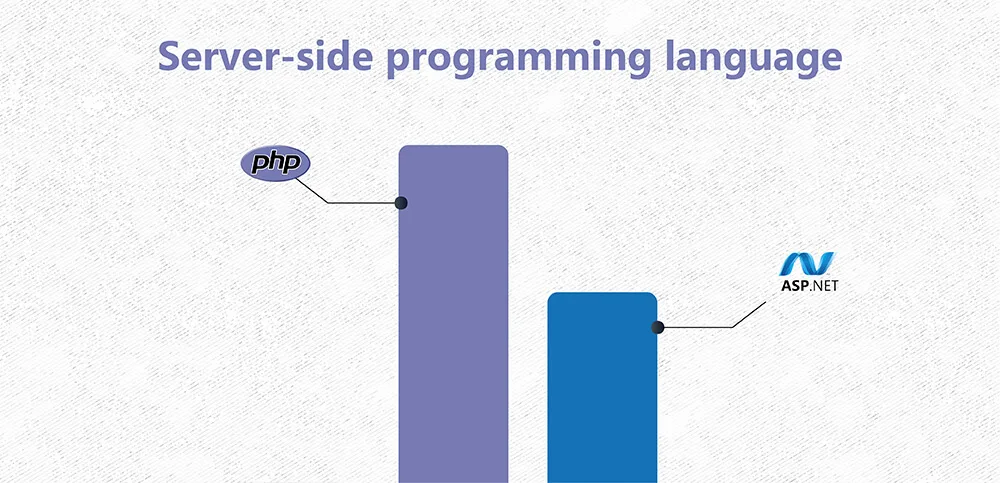 A Detailed Comparison Between PHP and ASP.NET