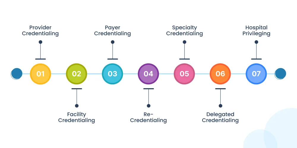 Types of Credentialing in Medical Billing