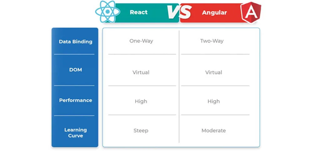 Angular vs React