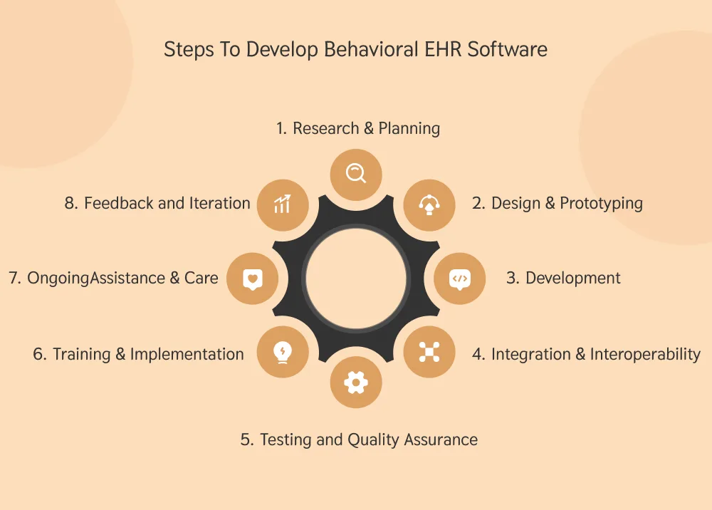 Steps To Develop Behavioral EHR Software