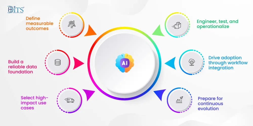 How Can I use AI in my Business: Step by Step Guide