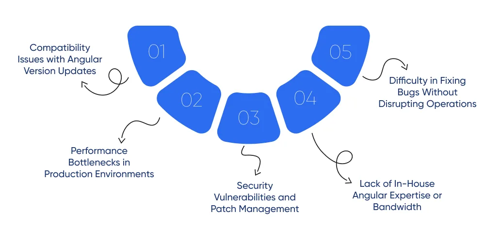 Common Challenges Tech Businesses Face with Angular Maintenance