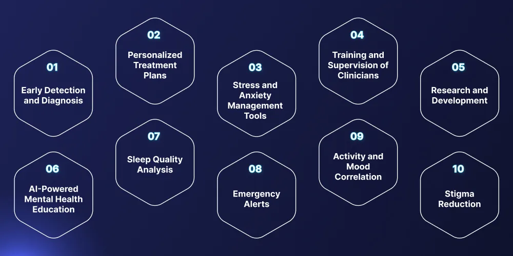 Uses of Artificial Intelligence in Mental Health