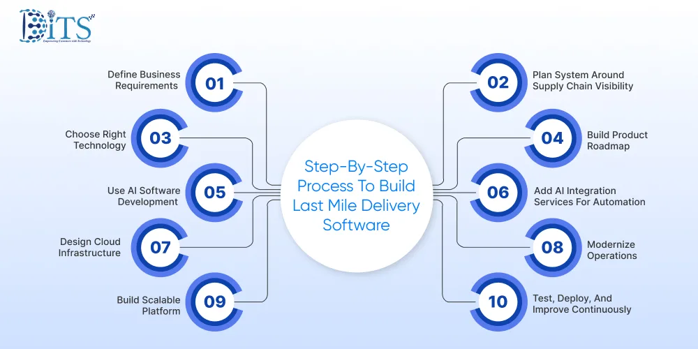 Step-By-Step Process To Build Last Mile Delivery Software