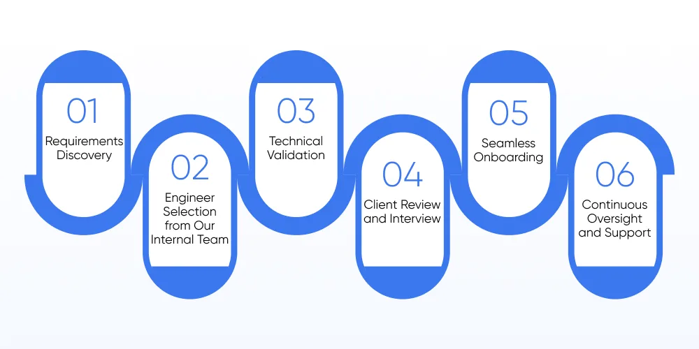 Our Approach to Providing Skilled Offshore AI Engineers