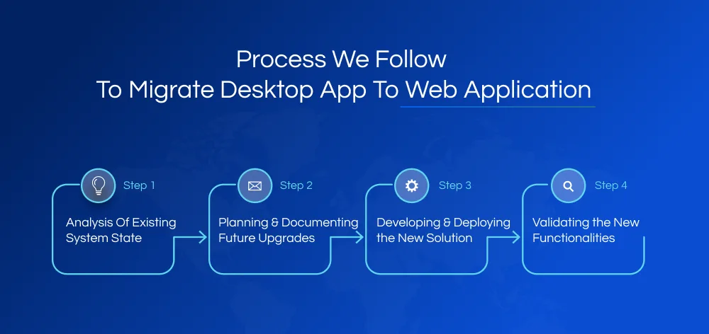 Desktop App To Web Application Migration Process