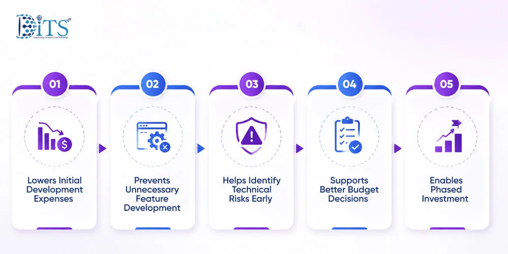 How SaaS MVP Development Reduces Investment Risk?