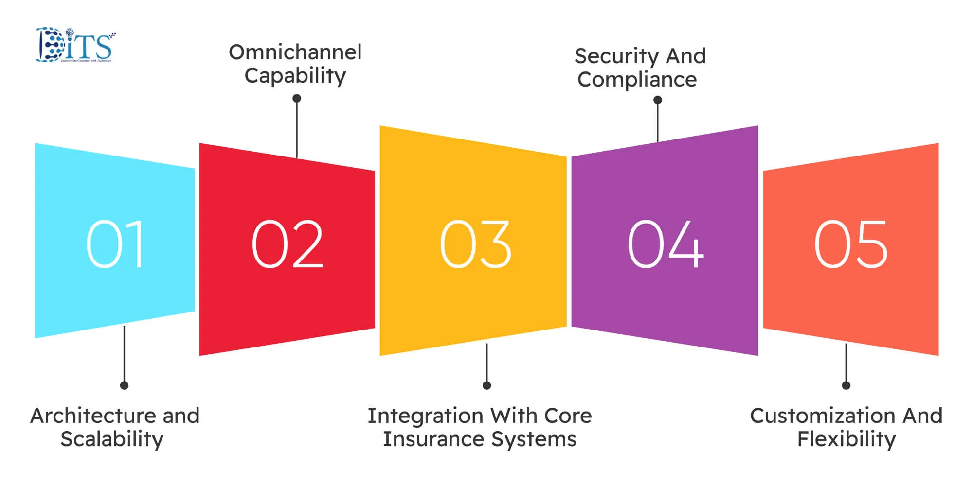Technology and Integration Considerations
