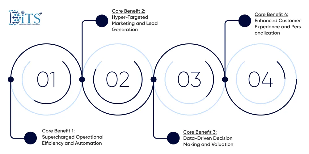 Top Game Changing Benefits of AI in Real Estate