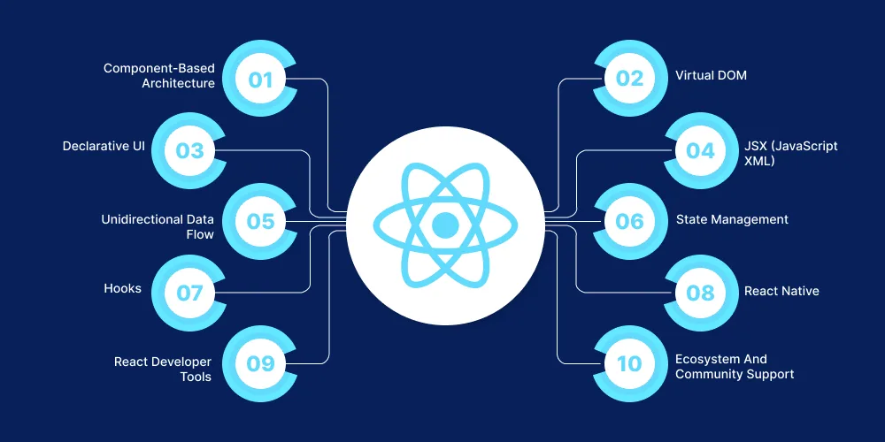 Key Features of React