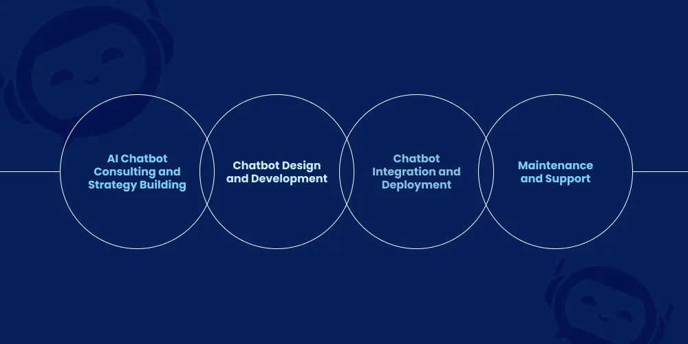 Enterprise AI Chatbot Development Services We Offer
