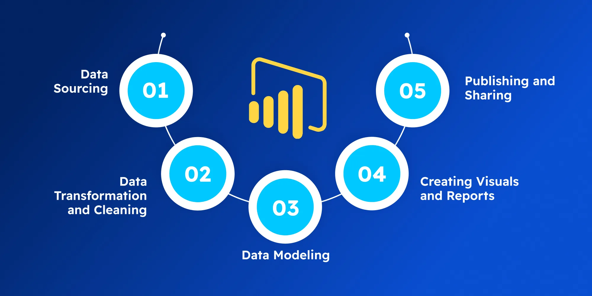 How Does Power BI Work