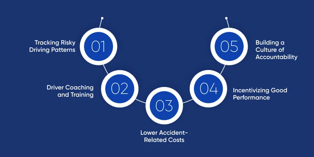Driver Behavior Monitoring and Safety Improvements