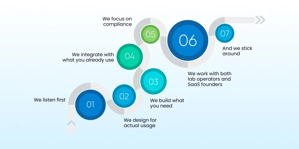 How We Help Labs Build Custom LIMS Solutions