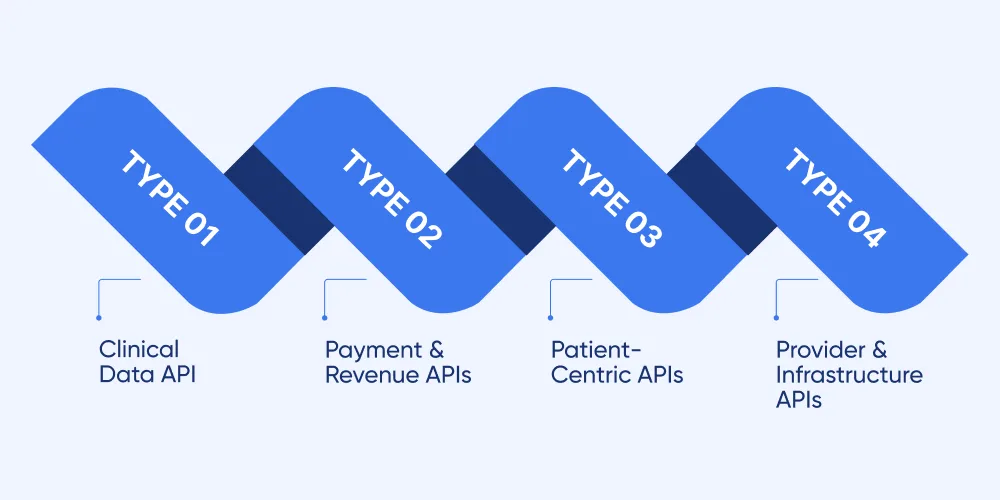 Types of Healthcare APIs