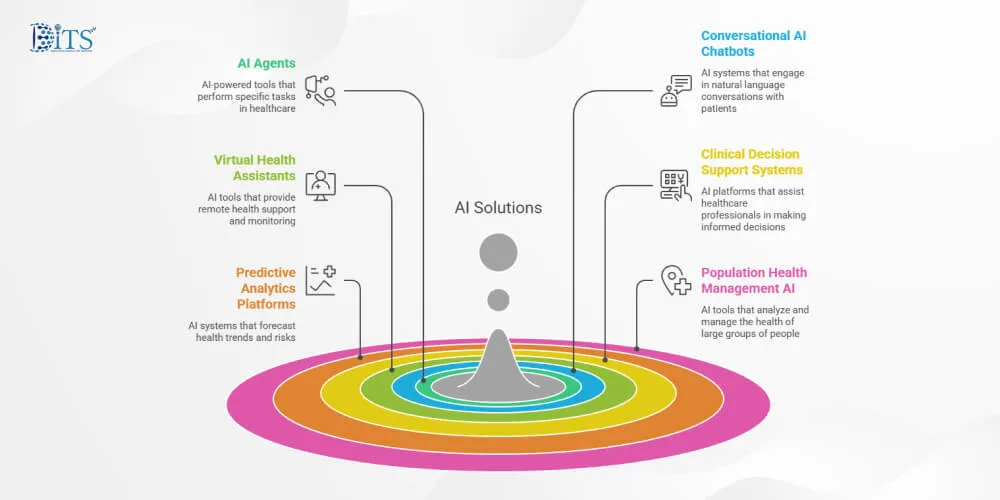 Top 7 AI Solutions in Healthcare Can Be Implemented