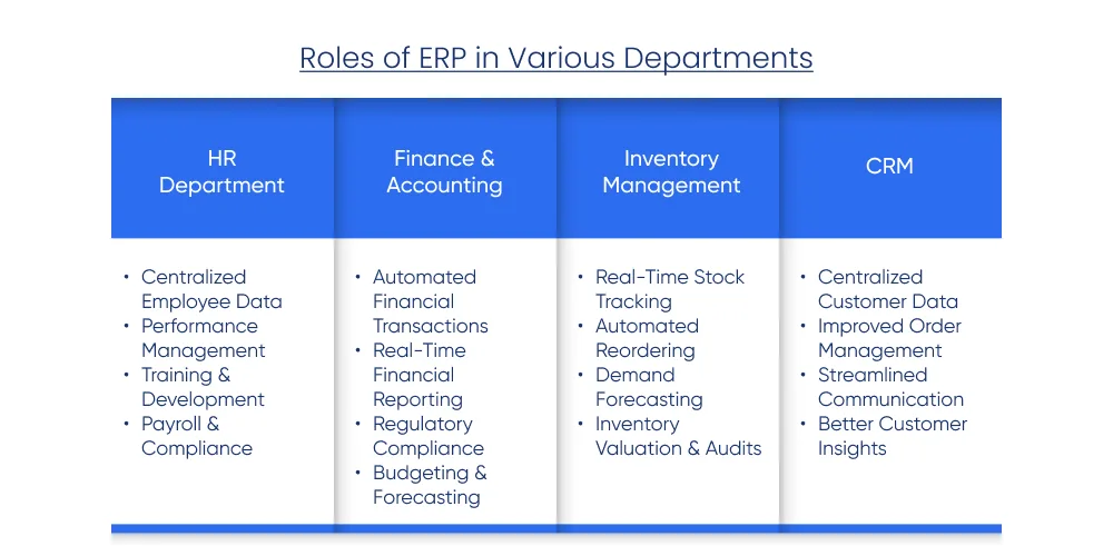 Roles of ERP in Various Departments