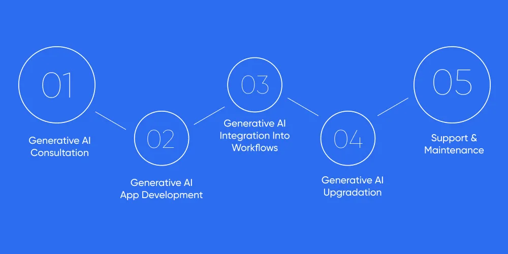 Generative AI Integration Services We Provide
