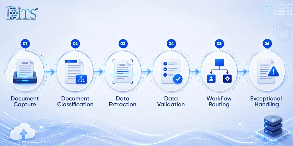 How Document Processing Automation Works in Insurance