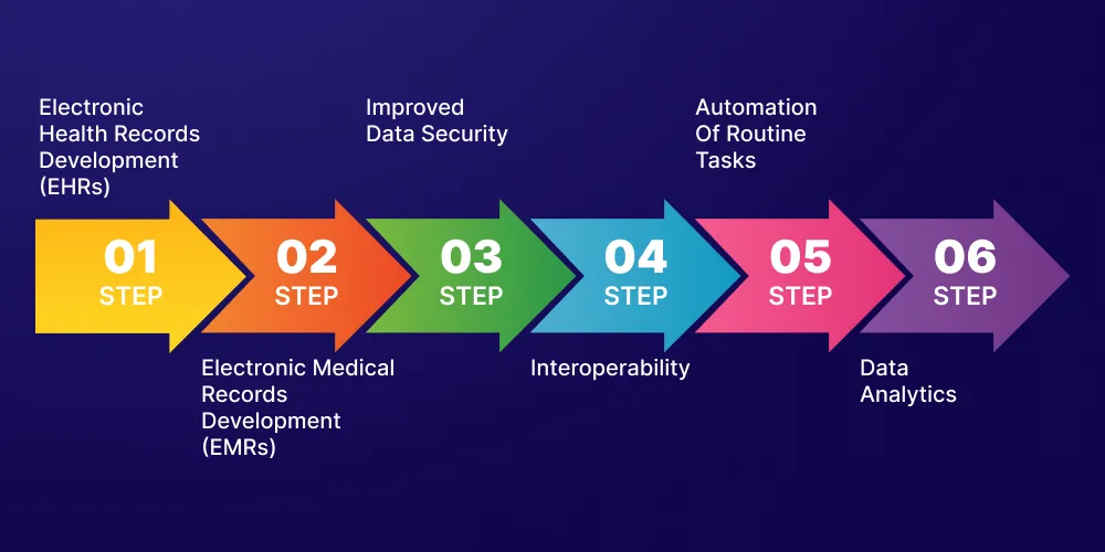 How Custom Healthcare Software Development Can Help