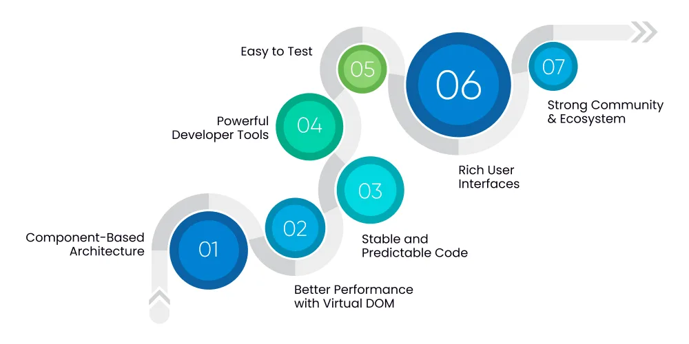 Benefits of Using React for SPAs